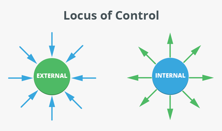 Locus of Control. Internal Locus of Control. Локус контроля картинки. Экстернал. Человек с внутренним локусом контроля